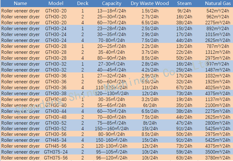 Table of various fuel Demand