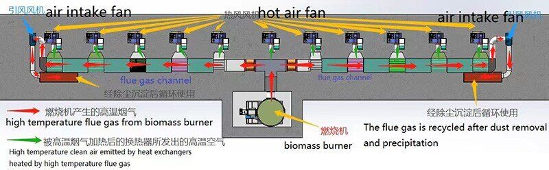 la direction de l'air chaud